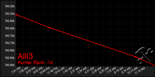 Last 24 Hours Graph of Alli3