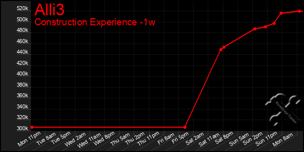 Last 7 Days Graph of Alli3