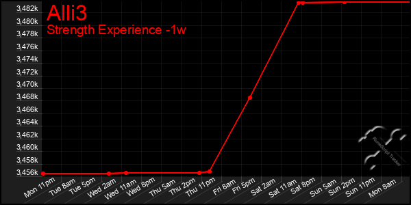 Last 7 Days Graph of Alli3