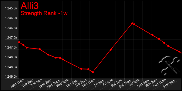 Last 7 Days Graph of Alli3
