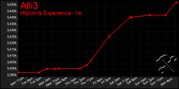 Last 7 Days Graph of Alli3