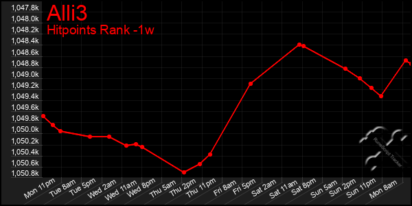 Last 7 Days Graph of Alli3