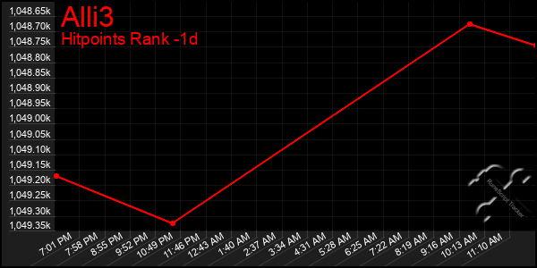 Last 24 Hours Graph of Alli3