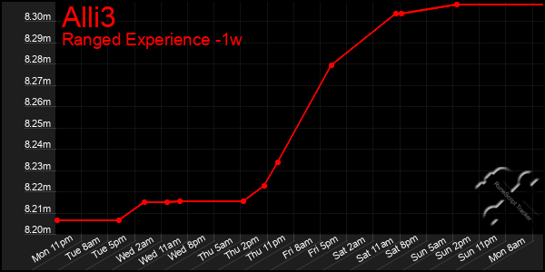 Last 7 Days Graph of Alli3