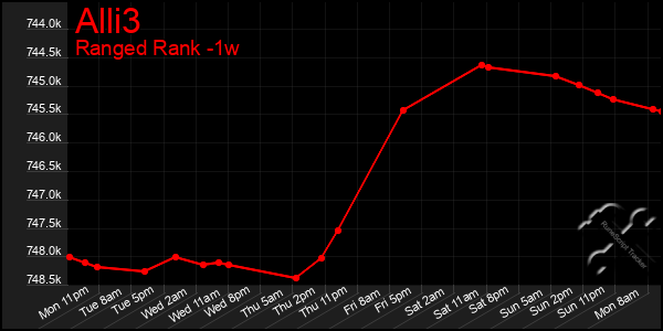 Last 7 Days Graph of Alli3
