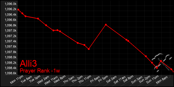 Last 7 Days Graph of Alli3