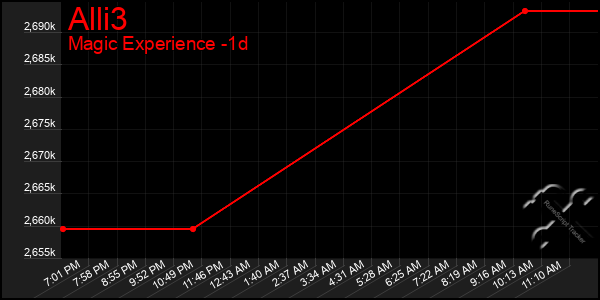 Last 24 Hours Graph of Alli3