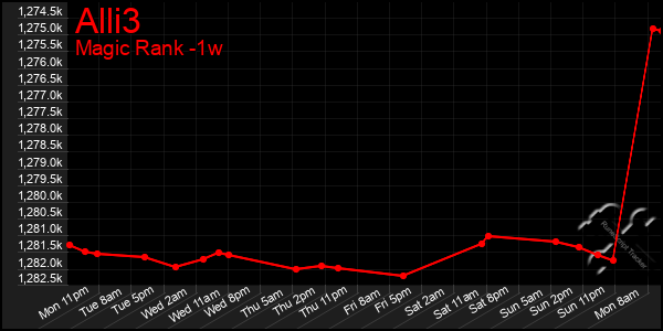 Last 7 Days Graph of Alli3