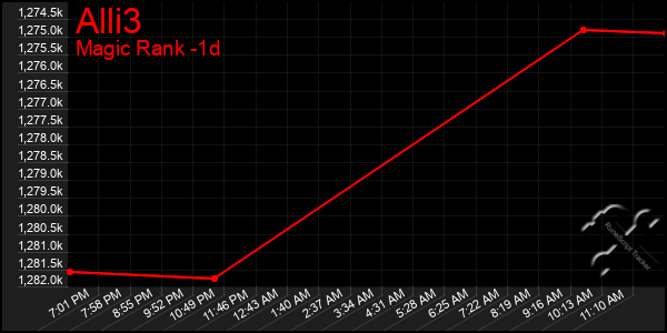 Last 24 Hours Graph of Alli3