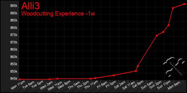 Last 7 Days Graph of Alli3