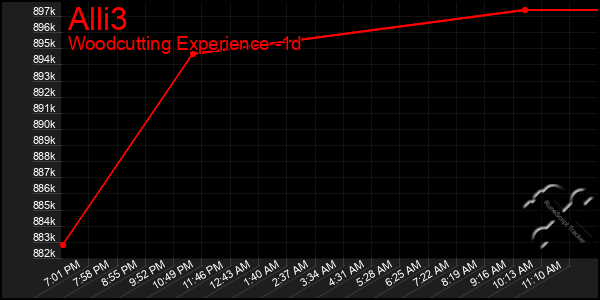 Last 24 Hours Graph of Alli3