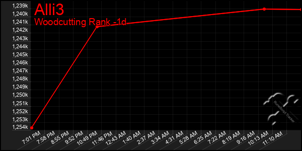 Last 24 Hours Graph of Alli3