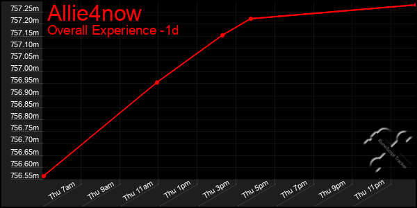 Last 24 Hours Graph of Allie4now