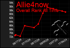 Total Graph of Allie4now