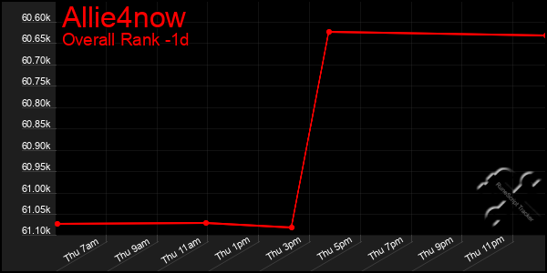 Last 24 Hours Graph of Allie4now