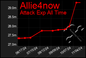 Total Graph of Allie4now