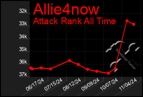 Total Graph of Allie4now