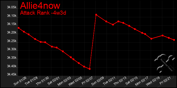 Last 31 Days Graph of Allie4now