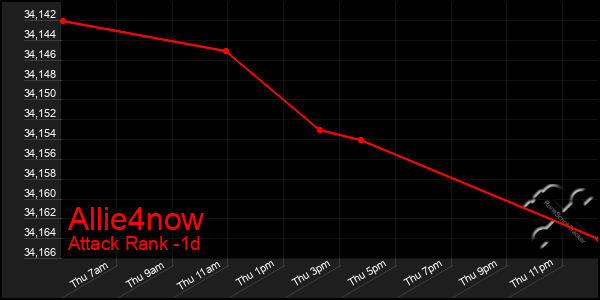 Last 24 Hours Graph of Allie4now