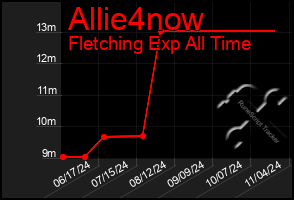 Total Graph of Allie4now