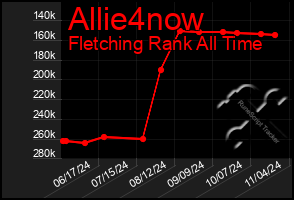 Total Graph of Allie4now