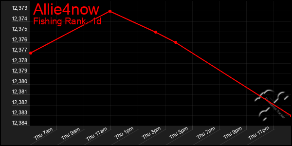 Last 24 Hours Graph of Allie4now