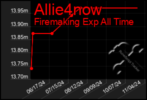 Total Graph of Allie4now