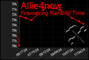 Total Graph of Allie4now