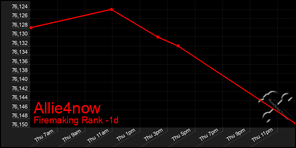 Last 24 Hours Graph of Allie4now