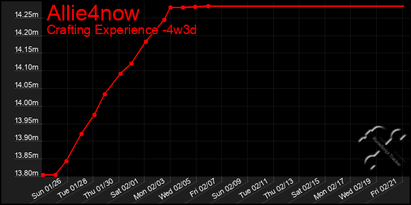 Last 31 Days Graph of Allie4now