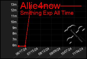 Total Graph of Allie4now