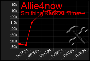 Total Graph of Allie4now