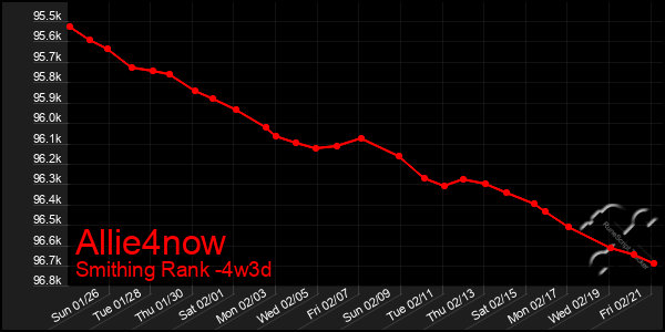 Last 31 Days Graph of Allie4now