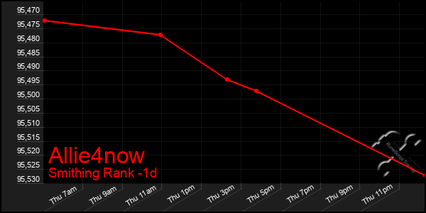 Last 24 Hours Graph of Allie4now