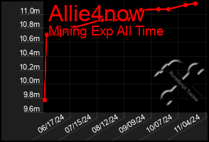 Total Graph of Allie4now