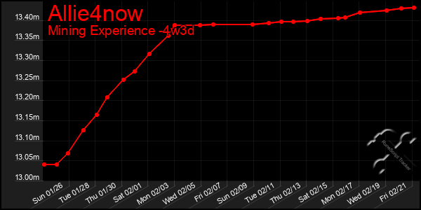 Last 31 Days Graph of Allie4now