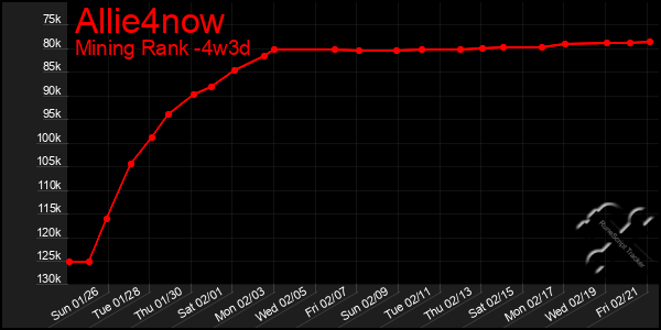 Last 31 Days Graph of Allie4now