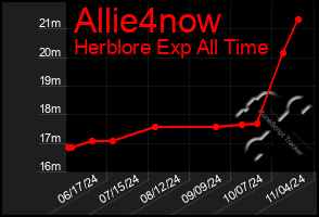 Total Graph of Allie4now