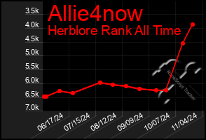 Total Graph of Allie4now