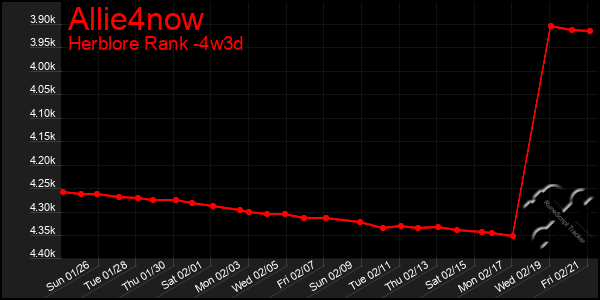 Last 31 Days Graph of Allie4now