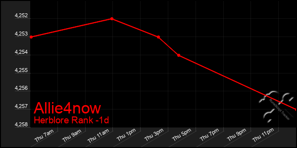 Last 24 Hours Graph of Allie4now