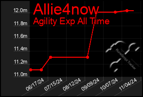 Total Graph of Allie4now