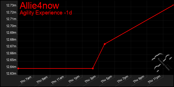 Last 24 Hours Graph of Allie4now