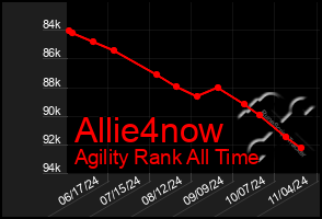 Total Graph of Allie4now