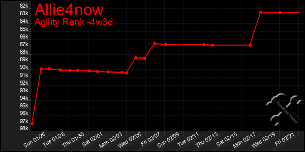 Last 31 Days Graph of Allie4now