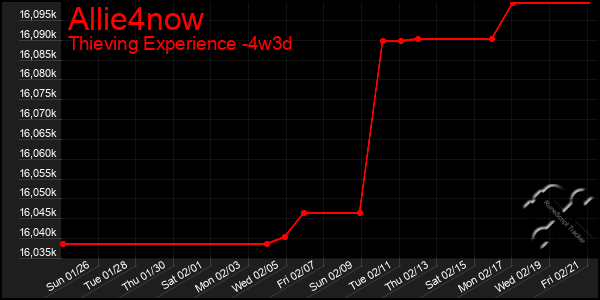 Last 31 Days Graph of Allie4now