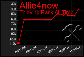 Total Graph of Allie4now