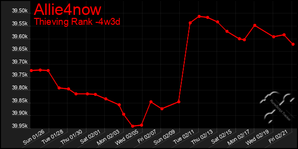 Last 31 Days Graph of Allie4now