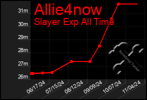 Total Graph of Allie4now