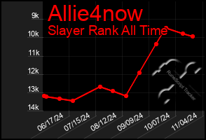 Total Graph of Allie4now